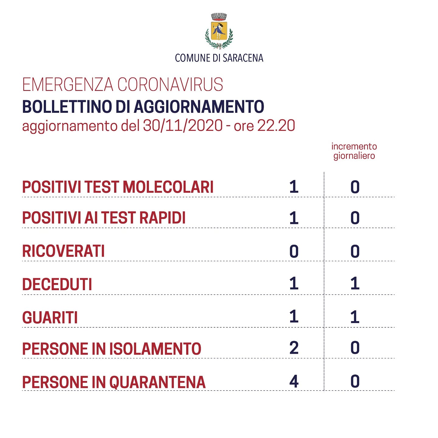 --EMERGENZA CORONAVIRUS--- Bollettino di aggiornamento