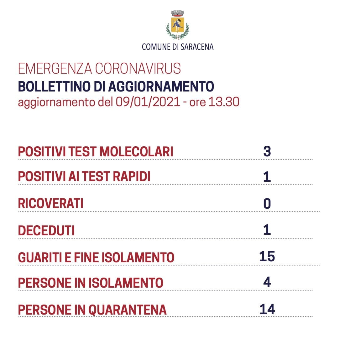 -EMERGENZA CORONAVIRUS- Bollettino del 9 Gennaio 2021