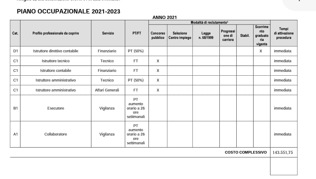 Riorganizzazione della macchina comunale: partite le procedure per l’assunzione di nuovo personale